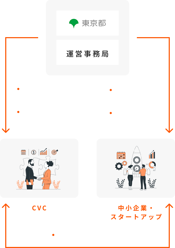 ・公募および選定 ・中小企業・スタートアップとのマッチング/PoC実施支援 公募および選定 ・CVCとのマッチング/PoC実施支援 ・協業・出資検討 ・PoC実施 CVC 中小企業・スタートアップ 東京都 運営事務局